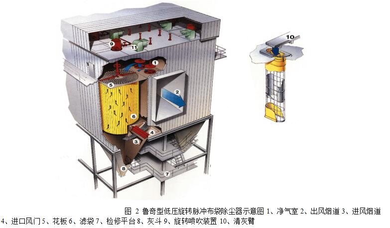 圖 2 魯奇型低壓旋轉(zhuǎn)脈沖布袋除塵器示意圖1、凈氣室 2、出風(fēng)煙道 3、進風(fēng)煙道 4、進口風(fēng)門 5、花板 6、濾袋 7、檢修平臺 8、灰斗 9、旋轉(zhuǎn)噴吹裝置 10、清灰臂