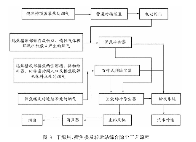 圖3干熄焦、篩焦樓及轉(zhuǎn)運(yùn)站綜合除塵工藝流程